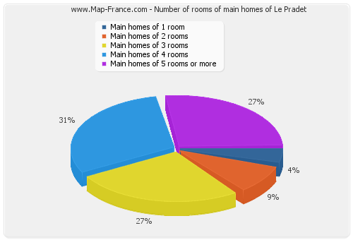 Number of rooms of main homes of Le Pradet